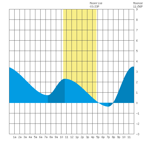 Bethel tide chart for Tuesday, November 29, 2022