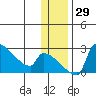 Bethel tide chart for Tuesday, November 29, 2022