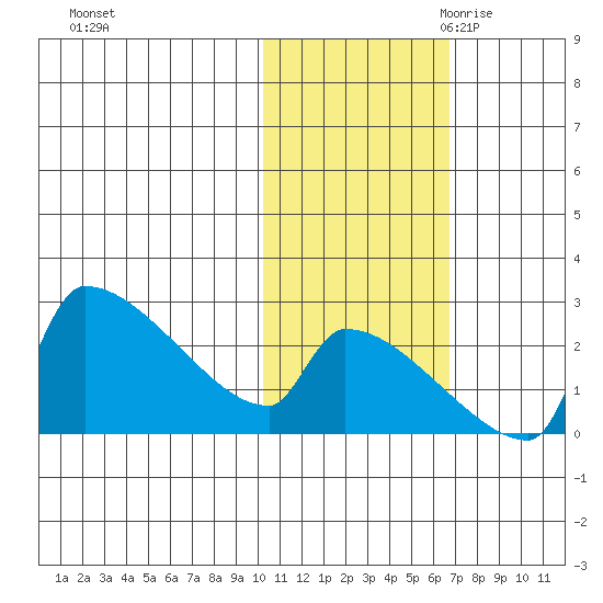 Bethel tide chart for Wednesday, November 2, 2022