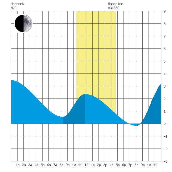 Bethel tide chart for Wednesday, November 30, 2022