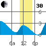 Bethel tide chart for Wednesday, November 30, 2022