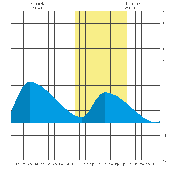 Bethel tide chart for Thursday, November 3, 2022