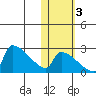 Bethel tide chart for Thursday, November 3, 2022