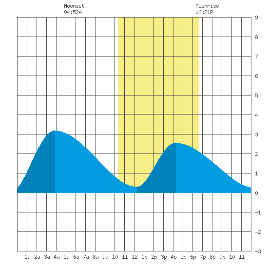 Bethel tide chart for Friday, November 4, 2022