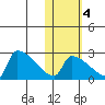 Bethel tide chart for Friday, November 4, 2022