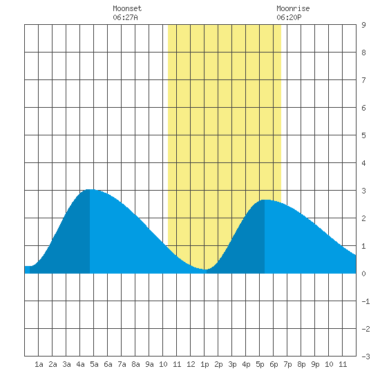 Bethel tide chart for Saturday, November 5, 2022
