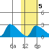 Bethel tide chart for Saturday, November 5, 2022