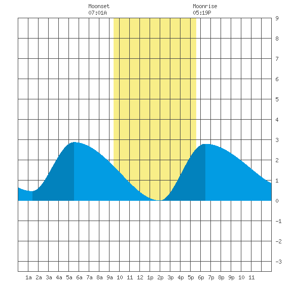 Bethel tide chart for Sunday, November 6, 2022