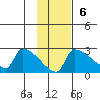 Bethel tide chart for Sunday, November 6, 2022