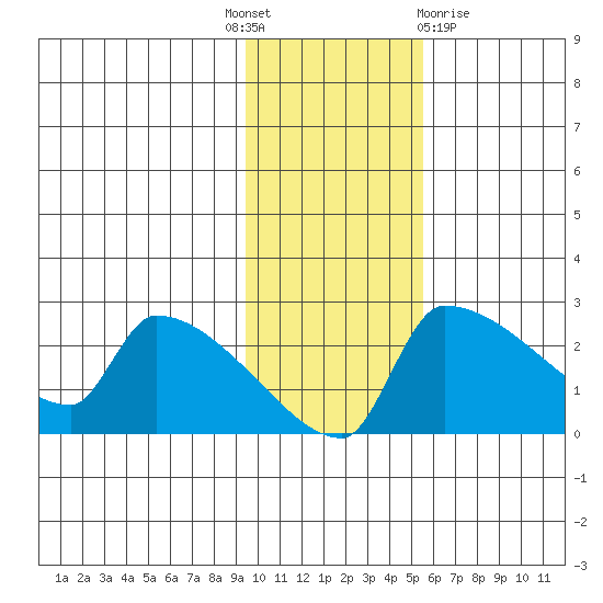 Bethel tide chart for Monday, November 7, 2022