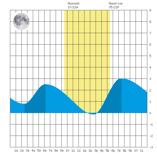 Bethel tide chart for Tuesday, November 8, 2022