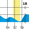 Bethel tide chart for Saturday, December 10, 2022