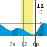 Bethel tide chart for Sunday, December 11, 2022