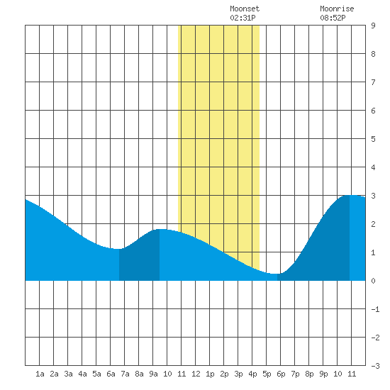 Bethel tide chart for Monday, December 12, 2022