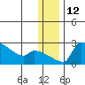 Bethel tide chart for Monday, December 12, 2022