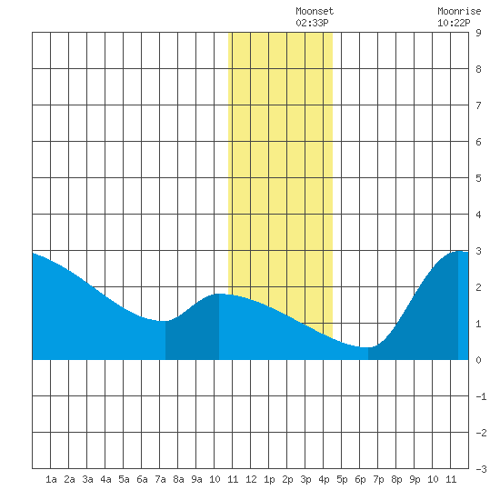 Bethel tide chart for Tuesday, December 13, 2022