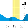 Bethel tide chart for Tuesday, December 13, 2022