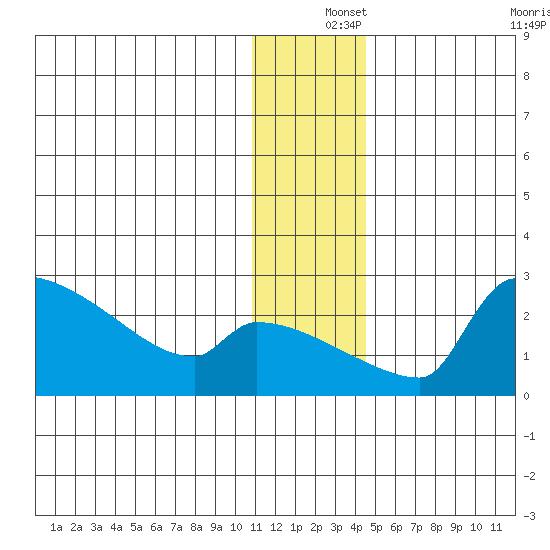 Bethel tide chart for Wednesday, December 14, 2022
