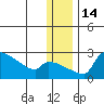Bethel tide chart for Wednesday, December 14, 2022