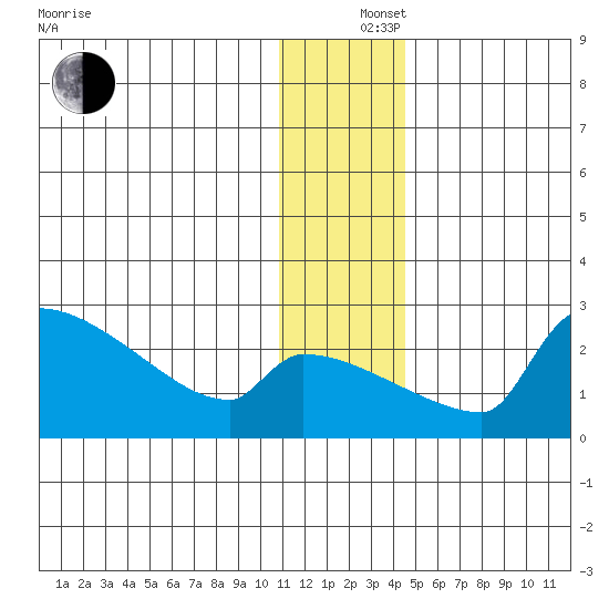 Bethel tide chart for Thursday, December 15, 2022