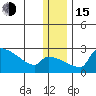Bethel tide chart for Thursday, December 15, 2022