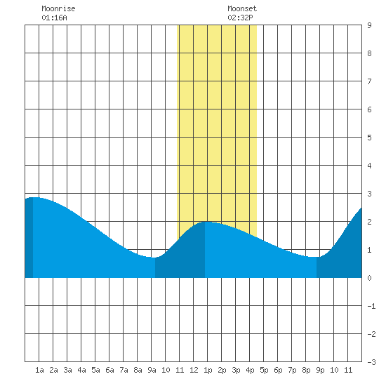 Bethel tide chart for Friday, December 16, 2022