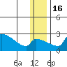 Bethel tide chart for Friday, December 16, 2022