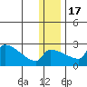 Bethel tide chart for Saturday, December 17, 2022