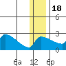 Bethel tide chart for Sunday, December 18, 2022