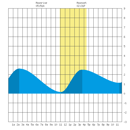 Bethel tide chart for Monday, December 19, 2022