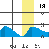 Bethel tide chart for Monday, December 19, 2022