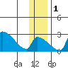 Bethel tide chart for Thursday, December 1, 2022