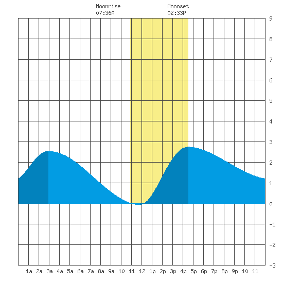 Bethel tide chart for Tuesday, December 20, 2022