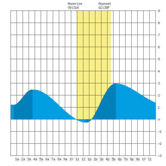 Bethel tide chart for Wednesday, December 21, 2022