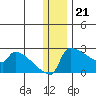 Bethel tide chart for Wednesday, December 21, 2022