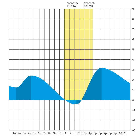 Bethel tide chart for Thursday, December 22, 2022