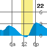 Bethel tide chart for Thursday, December 22, 2022