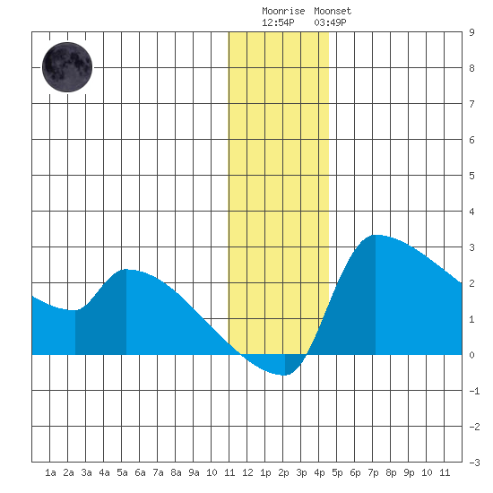 Bethel tide chart for Friday, December 23, 2022