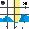 Bethel tide chart for Friday, December 23, 2022