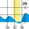 Bethel tide chart for Sunday, December 25, 2022