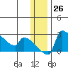 Bethel tide chart for Monday, December 26, 2022