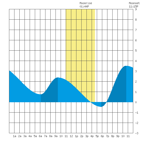 Bethel tide chart for Tuesday, December 27, 2022
