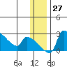 Bethel tide chart for Tuesday, December 27, 2022