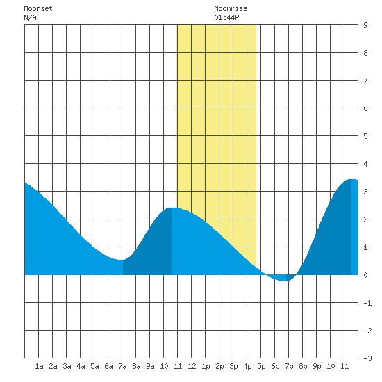 Bethel tide chart for Wednesday, December 28, 2022