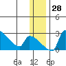 Bethel tide chart for Wednesday, December 28, 2022
