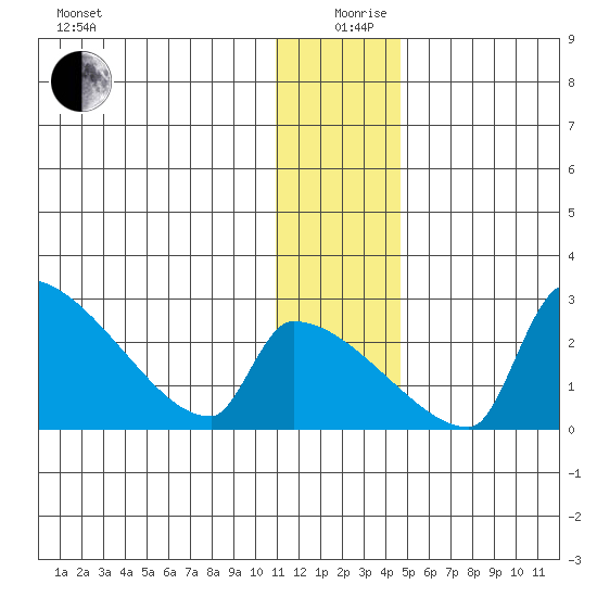 Bethel tide chart for Thursday, December 29, 2022