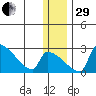 Bethel tide chart for Thursday, December 29, 2022