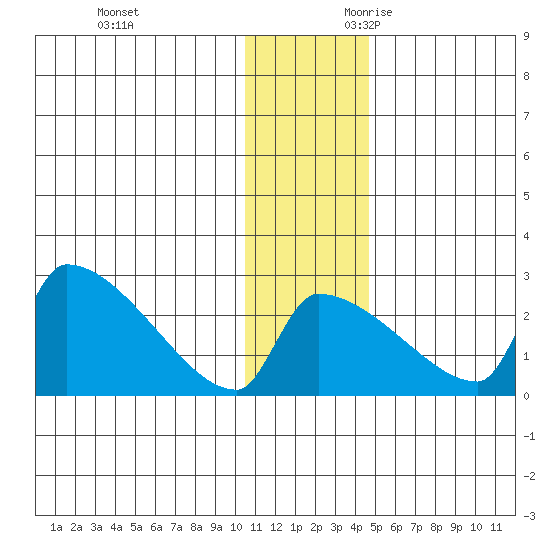 Bethel tide chart for Friday, December 2, 2022
