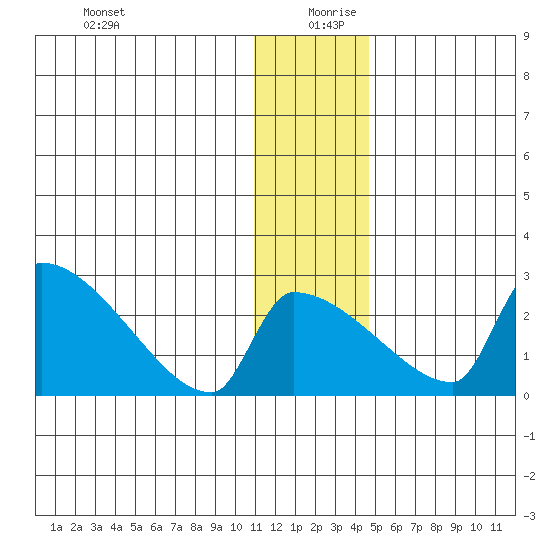 Bethel tide chart for Friday, December 30, 2022