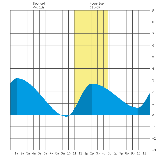 Bethel tide chart for Saturday, December 31, 2022